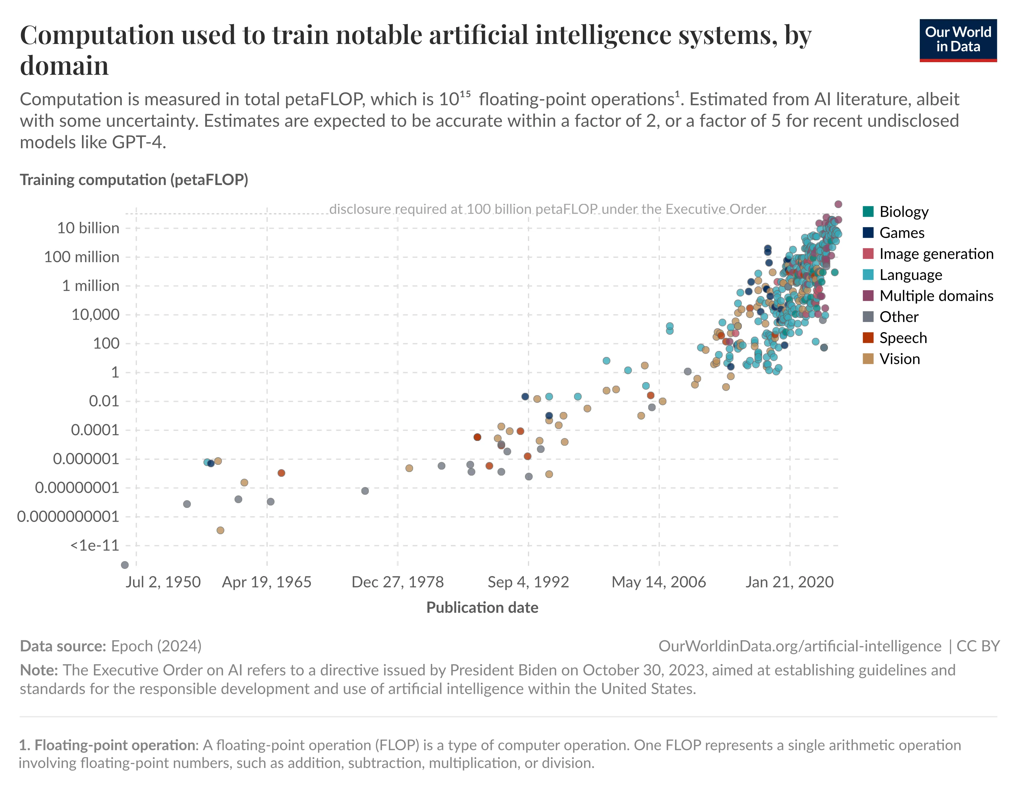 AI-träningsberäkningar över tid