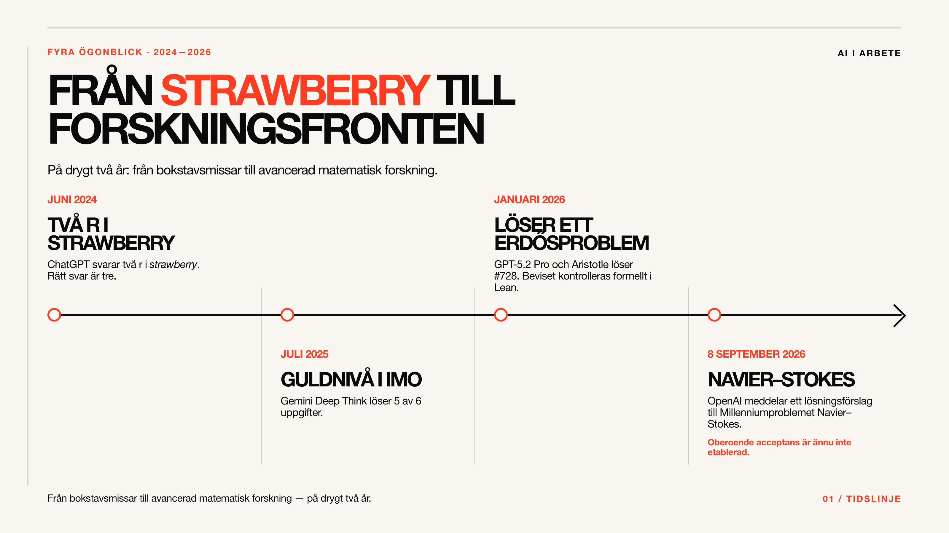 Tidslinje från strawberry till forskningsfronten: bokstavsräkning, guldnivå i IMO, ett Erdősproblem och lösningsförslaget till Navier–Stokes.