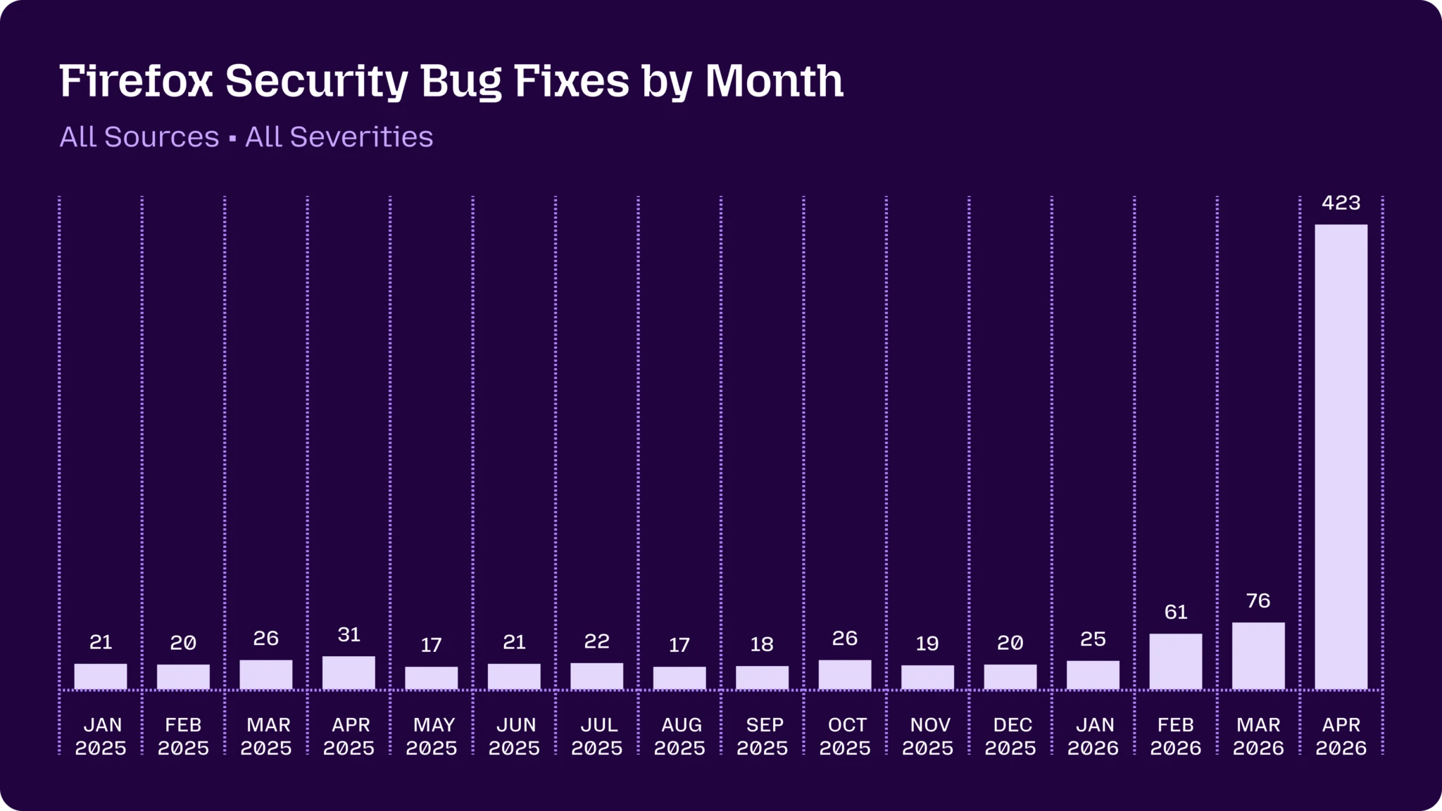Stapeldiagram över antalet säkerhetsbuggar som fixats i Firefox per månad från januari 2025 till april 2026. Januari–januari 2026 ligger mellan 17 och 31 per månad. Februari, mars och april 2026 är 61, 76 och 423 — en kraftig topp i april.